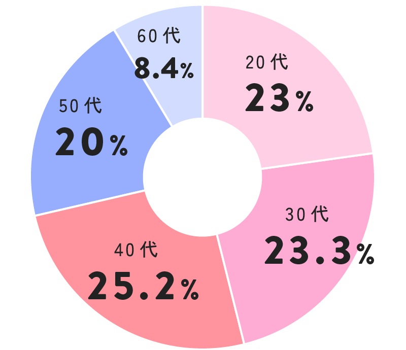歯科衛生士の年齢構成